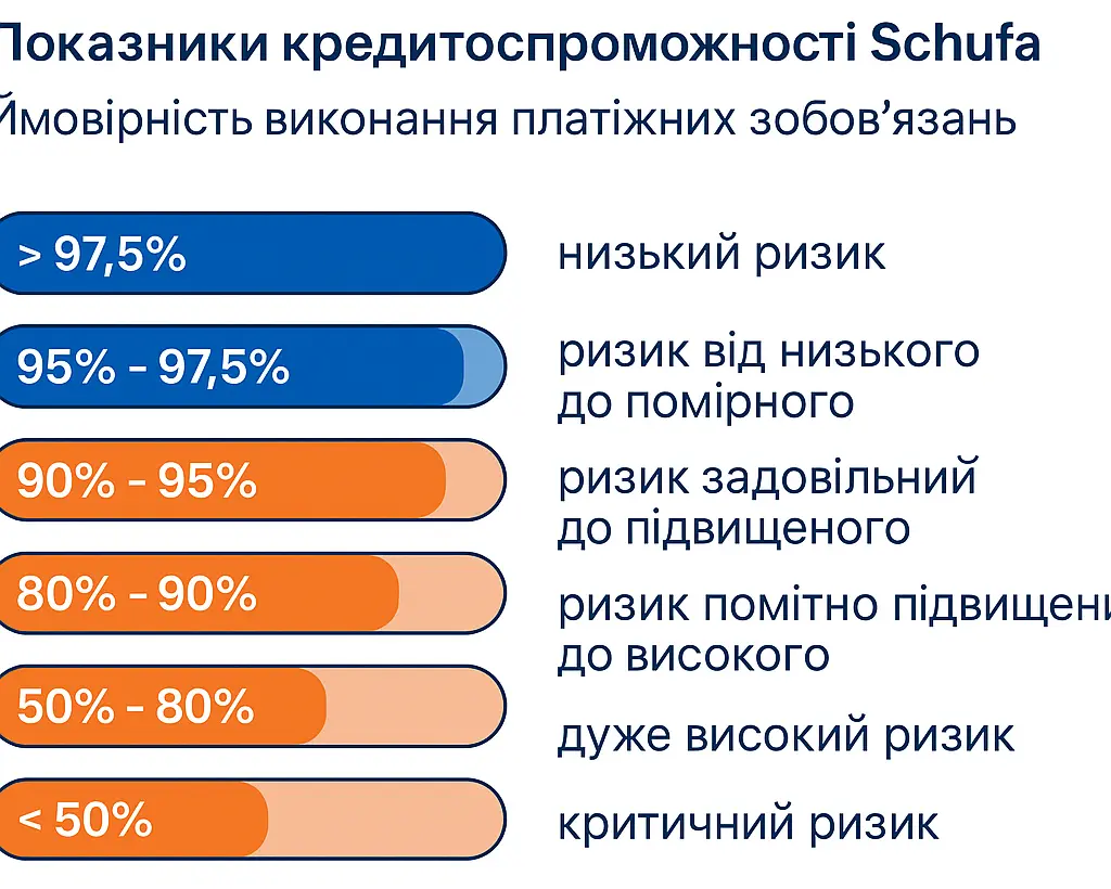 Wie der SCHUFA-Score berechnet wird