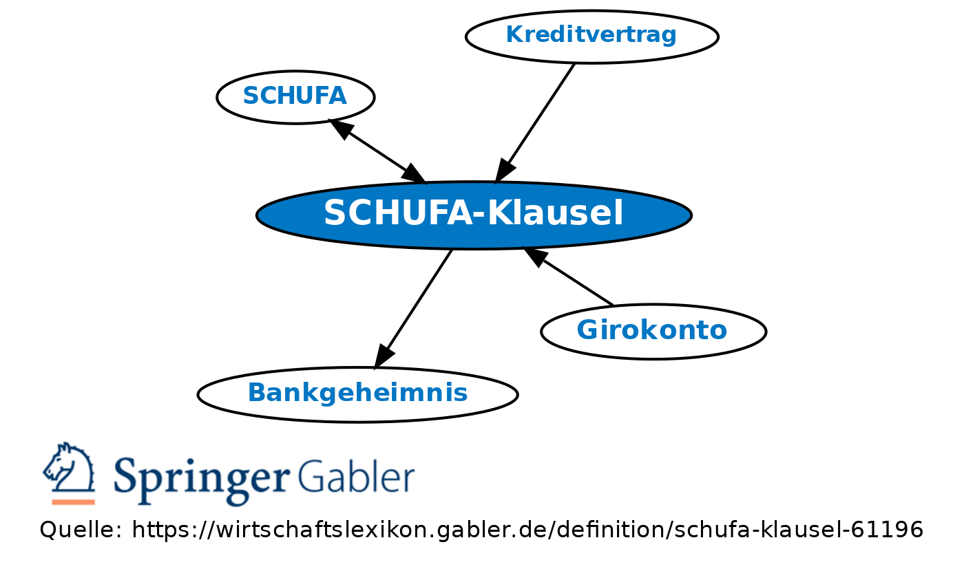 Wie die SCHUFA funktioniert