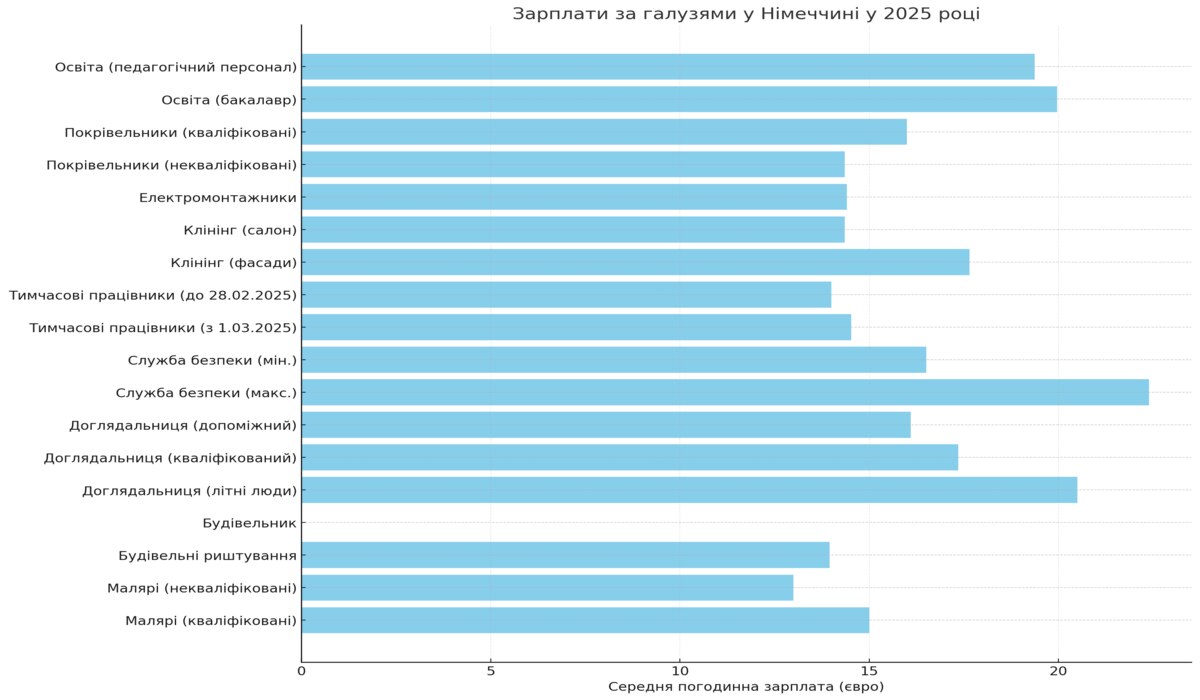 Як відразняється зарплата в залежності від галузі